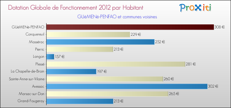 Montant des dotations globales de fonctionnement DGF par Habitant pour GUéMENé-PENFAO et les communes proches Comparaison des des dotations globales de fonctionnement DGF par habitant pour GUéMENé-PENFAO et les communes voisines