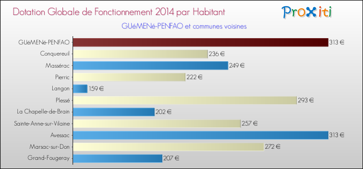 Montant des dotations globales de fonctionnement DGF par Habitant pour GUéMENé-PENFAO et les communes proches en 2014. Comparaison des des dotations globales de fonctionnement DGF par habitant pour GUéMENé-PENFAO et les communes voisines en 2014.