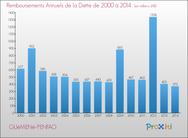 Evolution de l'annuité de la dette pour la commune de GUéMENé-PENFAO de 2000 à 2014 Annuités de la dette pour GUéMENé-PENFAO de 2000 à 2014