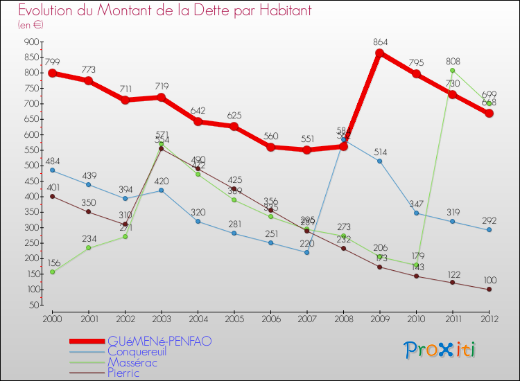 Evolution de la dette par habitant pour la commune de GUéMENé-PENFAO et les communes proches de 2000 à 2012 Comparaison de la dette par habitant pour GUéMENé-PENFAO et les communes voisines de 2000 à 2012