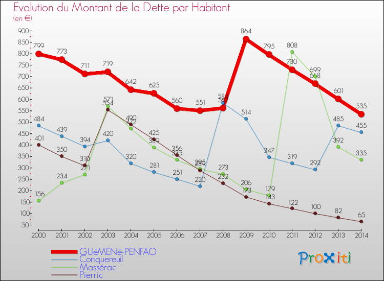 Evolution de la dette par habitant pour la commune de GUéMENé-PENFAO et les communes proches de 2000 à 2014 Comparaison de la dette par habitant pour GUéMENé-PENFAO et les communes voisines de 2000 à 2014