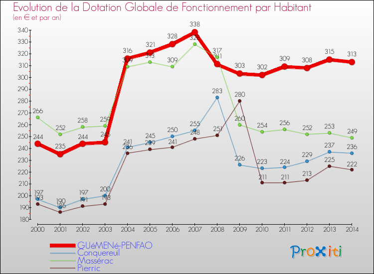 Evolution et montant de la dotation globale de fonctionnement par Habitant pour GUéMENé-PENFAO et les communes proches de 2000 à 2014. Comparaison des dotations globales de fonctionnement par habitant pour GUéMENé-PENFAO et les communes voisines de 2000 à 2014.
