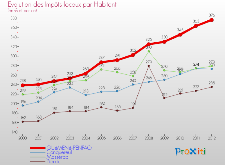 Evolution et montant des impôts locaux par Habitant pour GUéMENé-PENFAO et les communes proches Comparaison des impôts locaux par habitant pour GUéMENé-PENFAO et les communes voisines