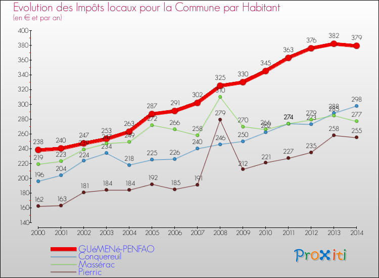 Evolution et montant des impôts locaux par Habitant pour GUéMENé-PENFAO et les communes proches de 2000 à 2014 Comparaison des impôts locaux par habitant pour GUéMENé-PENFAO et les communes voisines de 2000 à 2014