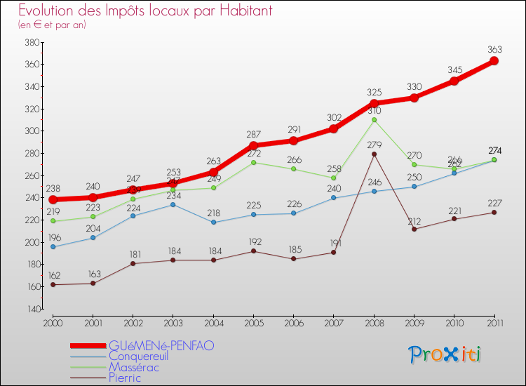 Evolution et montant des impôts locaux par Habitant pour GUéMENé-PENFAO et les communes proches Comparaison des impôts locaux par habitant pour GUéMENé-PENFAO et les communes voisines