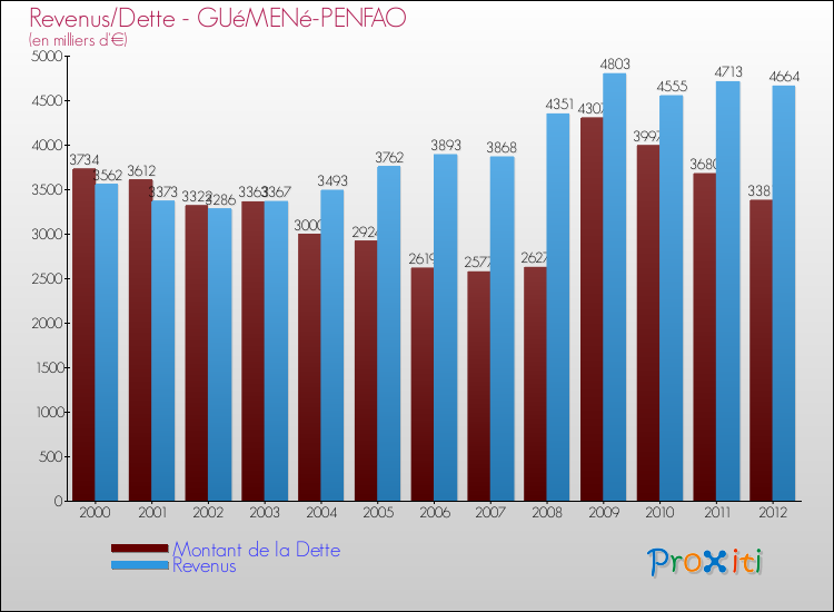 Evolution comparée de la dette et des revenus pour la commune de GUéMENé-PENFAO de 2000 à 2012 Comparaison de la dette et des revenus pour GUéMENé-PENFAO de 2000 à 2012