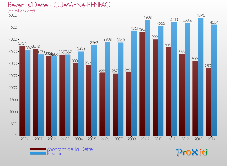 Evolution comparée de la dette et des revenus pour la commune de GUéMENé-PENFAO de 2000 à 2014 Comparaison de la dette et des revenus pour GUéMENé-PENFAO de 2000 à 2014