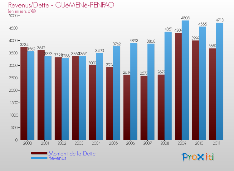 Evolution comparée de la dette et des revenus pour la commune de GUéMENé-PENFAO de 2000 à 2011 Comparaison de la dette et des revenus pour GUéMENé-PENFAO de 2000 à 2011