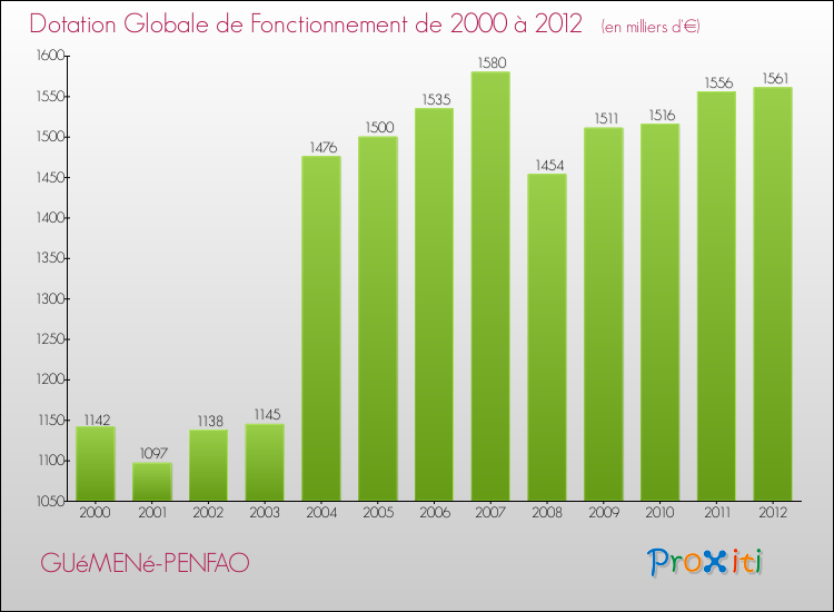 Evolution du montant de la Dotation Globale de Fonctionnement pour la commune de GUéMENé-PENFAO de 2000 à 2012 Evolution du montant de la Dotation Globale de Fonctionnement pour GUéMENé-PENFAO de 2000 à 2012