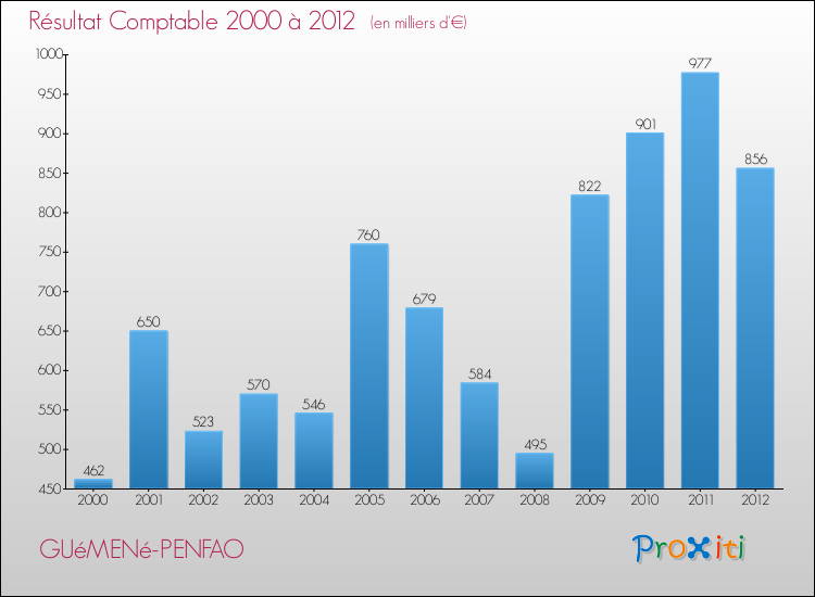 Evolution du résultat comptable pour la commune de GUéMENé-PENFAO de 2000 à 2012 Evolution du résultat comptable pour GUéMENé-PENFAO de 2000 à 2012