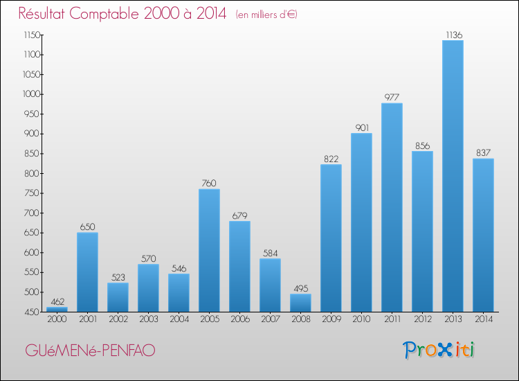 Evolution du résultat comptable pour la commune de GUéMENé-PENFAO de 2000 à 2014 Evolution du résultat comptable pour GUéMENé-PENFAO de 2000 à 2014