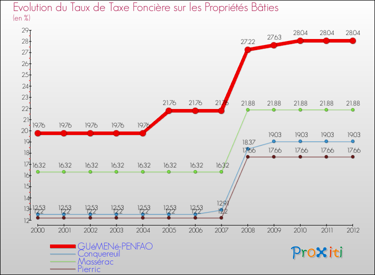 Evolution du taux de la taxe foncière sur le bati pour GUéMENé-PENFAO et les communes proches de 2000 à 2012 Comparaison des taux de taxe foncière sur le bati pour GUéMENé-PENFAO et les communes voisines de 2000 à 2012