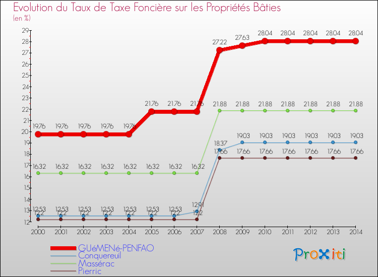 Evolution du taux de la taxe foncière sur le bati pour GUéMENé-PENFAO et les communes proches de 2000 à 2014 Comparaison des taux de taxe foncière sur le bati pour GUéMENé-PENFAO et les communes voisines de 2000 à 2014