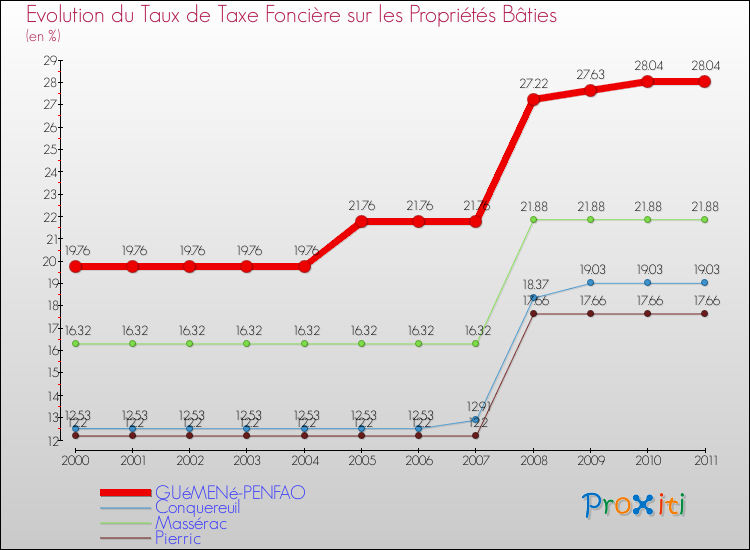 Evolution du taux de la taxe foncière sur le bati pour GUéMENé-PENFAO et les communes proches Comparaison des taux de taxe foncière sur le bati pour GUéMENé-PENFAO et les communes voisines