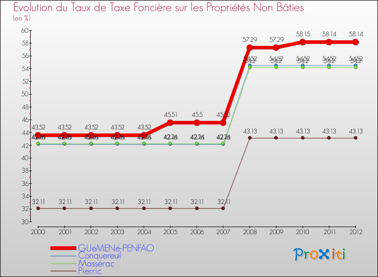 Evolution du taux de la taxe foncière sur les immeubles et terrains non batis pour GUéMENé-PENFAO et les communes proches de 2000 à 2012 Comparaison des taux de la taxe foncière sur les immeubles et terrains non batis pour GUéMENé-PENFAO et les communes voisines de 2000 à 2012