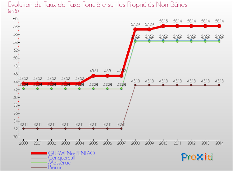 Evolution du taux de la taxe foncière sur les immeubles et terrains non batis pour GUéMENé-PENFAO et les communes proches de 2000 à 2014 Comparaison des taux de la taxe foncière sur les immeubles et terrains non batis pour GUéMENé-PENFAO et les communes voisines de 2000 à 2014