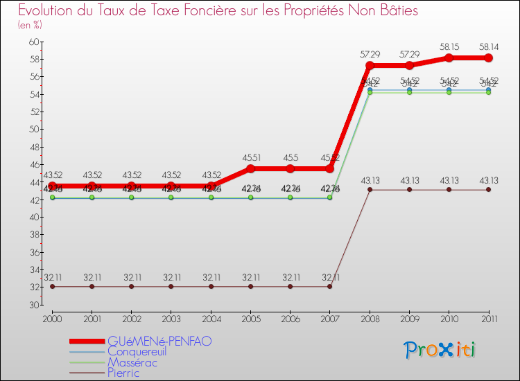 Evolution du taux de la taxe foncière sur les immeubles et terrains non batis pour GUéMENé-PENFAO et les communes proches Comparaison des taux de la taxe foncière sur les immeubles et terrains non batis pour GUéMENé-PENFAO et les communes voisines