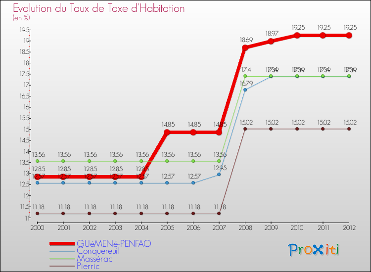 Evolution du taux de la taxe d'habitation pour GUéMENé-PENFAO et les communes proches Comparaison des taux de la taxe d'habitation pour GUéMENé-PENFAO et les communes voisines