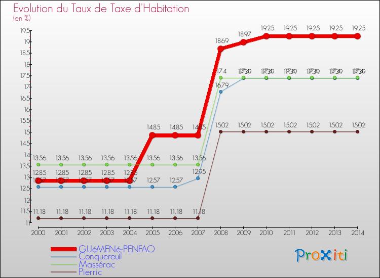 Evolution du taux de la taxe d'habitation pour GUéMENé-PENFAO et les communes proches de 2000 à 2014 Comparaison des taux de la taxe d'habitation pour GUéMENé-PENFAO et les communes voisines de 2000 à 2014