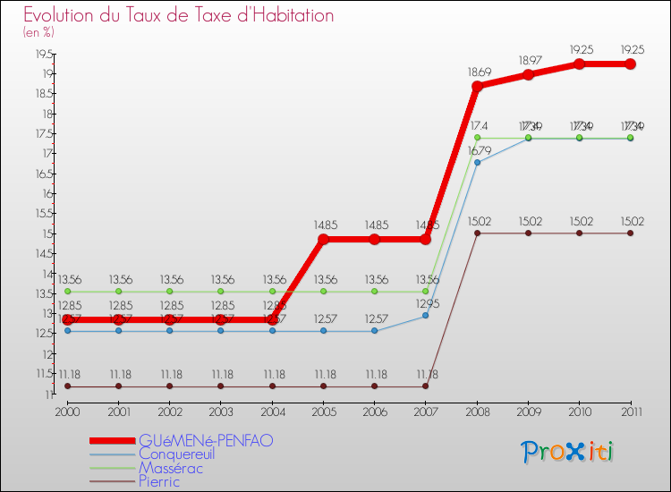 Evolution du taux de la taxe d'habitation pour GUéMENé-PENFAO et les communes proches Comparaison des taux de la taxe d'habitation pour GUéMENé-PENFAO et les communes voisines