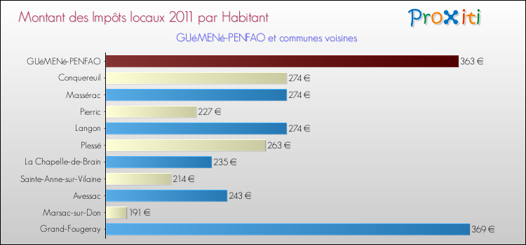 Montant des impôts locaux par Habitant pour GUéMENé-PENFAO et les communes proches Comparaison des impôts locaux par habitant pour GUéMENé-PENFAO et les communes voisines