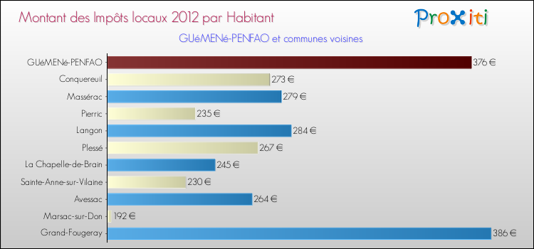 Montant des impôts locaux par Habitant pour GUéMENé-PENFAO et les communes proches Comparaison des impôts locaux par habitant pour GUéMENé-PENFAO et les communes voisines