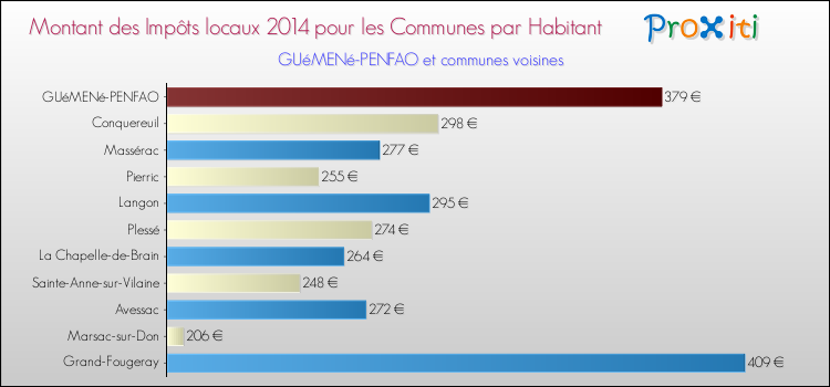 Montant des impôts locaux par Habitant pour GUéMENé-PENFAO et les communes proches en 2014 Comparaison des impôts locaux par habitant pour GUéMENé-PENFAO et les communes voisines en 2014