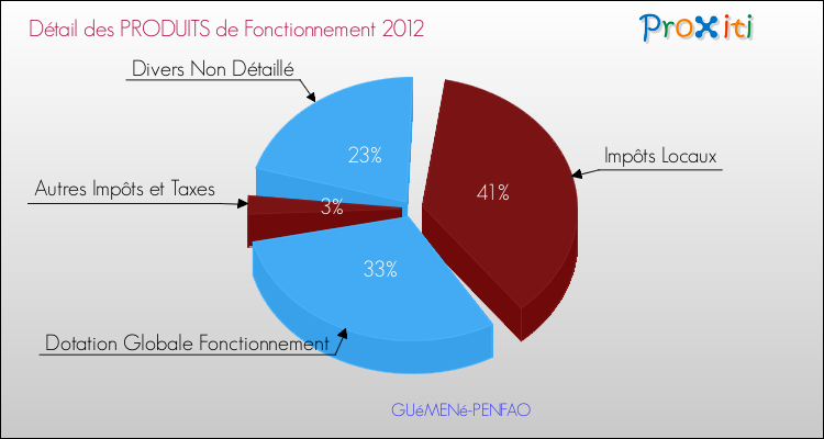 Décomposition du Budget de Fonctionnement 2012 de la commune de GUéMENé-PENFAO Budget de Fonctionnement 2012 pour la commune de GUéMENé-PENFAO