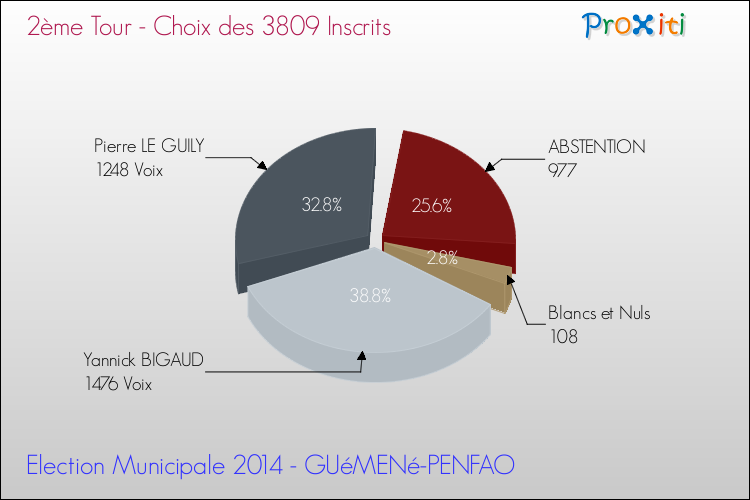 Résultats par rapport aux inscrits au 2ème Tour des Elections Municipales 2014 de la commune de GUéMENé-PENFAO Elections Municipales 2014 - Résultats par rapport aux inscrits au 2ème Tour pour la commune de GUéMENé-PENFAO