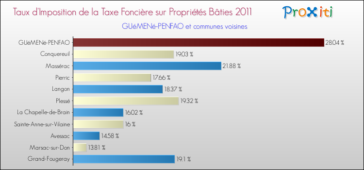 Taux d'imposition de la taxe foncière sur le bati 2011 pour GUéMENé-PENFAO et les communes proches Comparaison des taux d'imposition de la taxe foncière sur le bati 2011 pour GUéMENé-PENFAO et les communes voisines