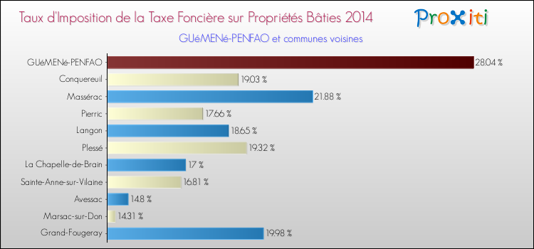 Taux d'imposition de la taxe foncière sur le bati 2014 pour GUéMENé-PENFAO et les communes proches Comparaison des taux d'imposition de la taxe foncière sur le bati 2014 pour GUéMENé-PENFAO et les communes voisines