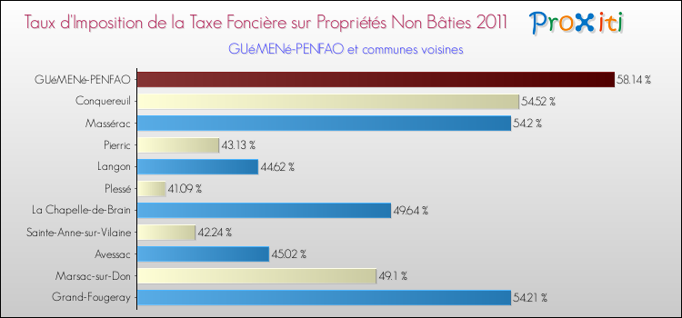 Taux d'imposition de la taxe foncière sur les immeubles et terrains non batis 2011 pour GUéMENé-PENFAO et les communes proches Comparaison des taux d'imposition de la taxe foncière sur les immeubles et terrains non batis 2011 pour GUéMENé-PENFAO et les communes voisines