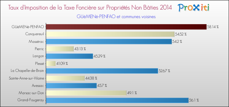 Taux d'imposition de la taxe foncière sur les immeubles et terrains non batis 2014 pour GUéMENé-PENFAO et les communes proches Comparaison des taux d'imposition de la taxe foncière sur les immeubles et terrains non batis 2014 pour GUéMENé-PENFAO et les communes voisines