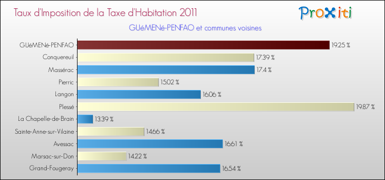 Taux d'imposition de la taxe d'habitation 2011 pour GUéMENé-PENFAO et les communes proches Comparaison des taux d'imposition de la taxe d'habitation 2011 pour GUéMENé-PENFAO et les communes voisines