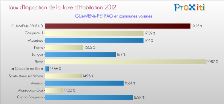 Taux d'imposition de la taxe d'habitation 2012 pour GUéMENé-PENFAO et les communes proches Comparaison des taux d'imposition de la taxe d'habitation 2012 pour GUéMENé-PENFAO et les communes voisines