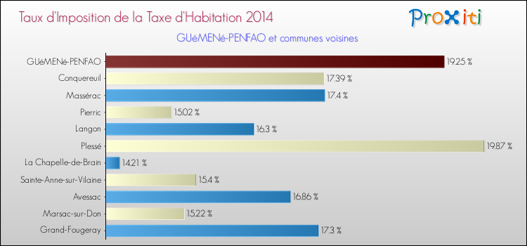 Taux d'imposition de la taxe d'habitation 2014 pour GUéMENé-PENFAO et les communes proches Comparaison des taux d'imposition de la taxe d'habitation 2014 pour GUéMENé-PENFAO et les communes voisines