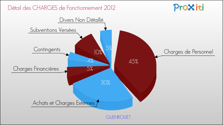 Décomposition des Charges de Fonctionnement 2012 de la commune de GUENROUET Charges de Fonctionnement 2012 pour la commune de GUENROUET