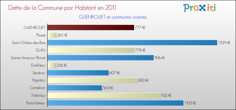 Dette par habitant de la commune en 2011 pour GUENROUET et les communes proches Comparaison de la dette par habitant de la commune en 2011 pour GUENROUET et les communes voisines