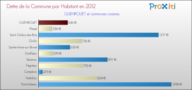 Dette par habitant de la commune en 2012 pour GUENROUET et les communes proches Comparaison de la dette par habitant de la commune en 2012 pour GUENROUET et les communes voisines