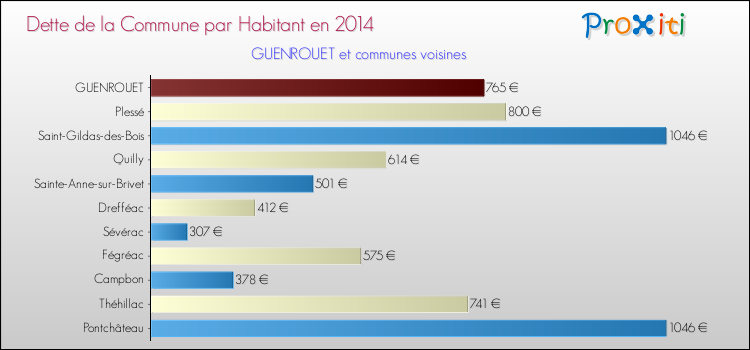 Dette par habitant de la commune en 2014 pour GUENROUET et les communes proches Comparaison de la dette par habitant de la commune en 2014 pour GUENROUET et les communes voisines