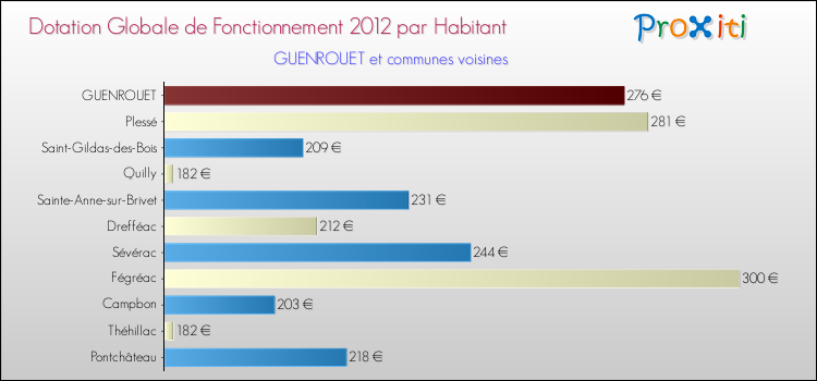 Montant des dotations globales de fonctionnement DGF par Habitant pour GUENROUET et les communes proches Comparaison des des dotations globales de fonctionnement DGF par habitant pour GUENROUET et les communes voisines