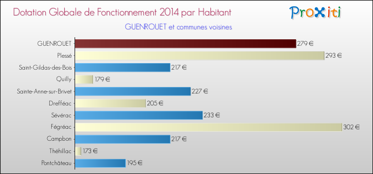 Montant des dotations globales de fonctionnement DGF par Habitant pour GUENROUET et les communes proches en 2014. Comparaison des des dotations globales de fonctionnement DGF par habitant pour GUENROUET et les communes voisines en 2014.