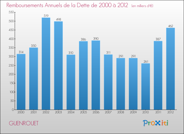 Evolution de l'annuité de la dette pour la commune de GUENROUET de 2000 à 2012 Annuités de la dette pour GUENROUET de 2000 à 2012