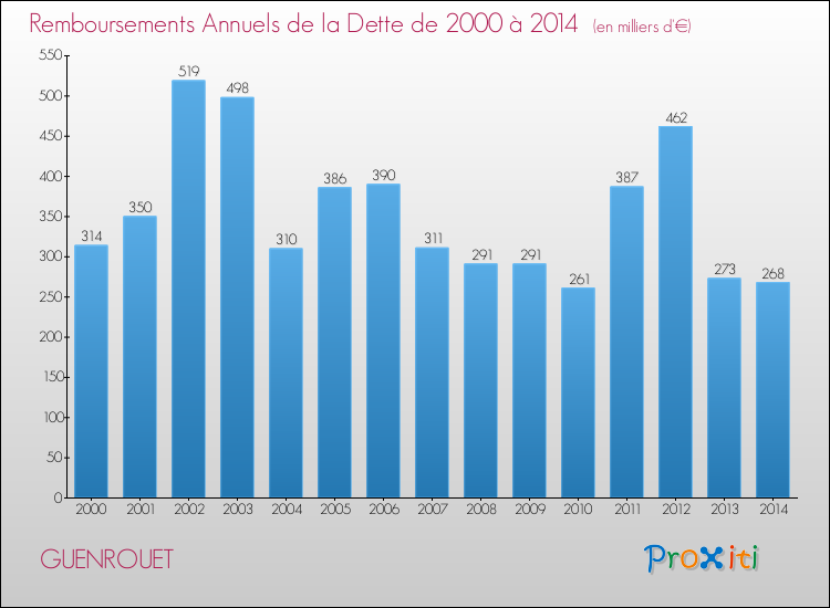 Evolution de l'annuité de la dette pour la commune de GUENROUET de 2000 à 2014 Annuités de la dette pour GUENROUET de 2000 à 2014