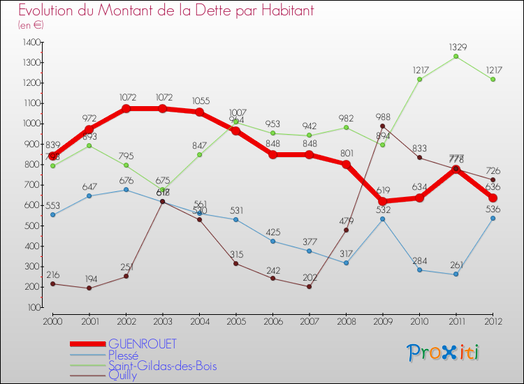 Evolution de la dette par habitant pour la commune de GUENROUET et les communes proches de 2000 à 2012 Comparaison de la dette par habitant pour GUENROUET et les communes voisines de 2000 à 2012