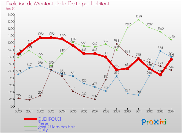 Evolution de la dette par habitant pour la commune de GUENROUET et les communes proches de 2000 à 2014 Comparaison de la dette par habitant pour GUENROUET et les communes voisines de 2000 à 2014