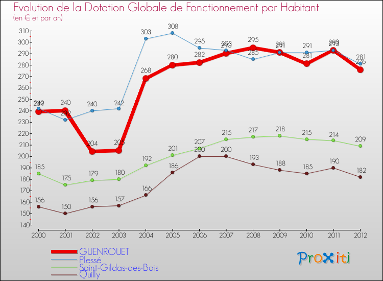 Evolution et montant de la dotation globale de fonctionnement par Habitant pour GUENROUET et les communes proches Comparaison des dotations globales de fonctionnement par habitant pour GUENROUET et les communes voisines