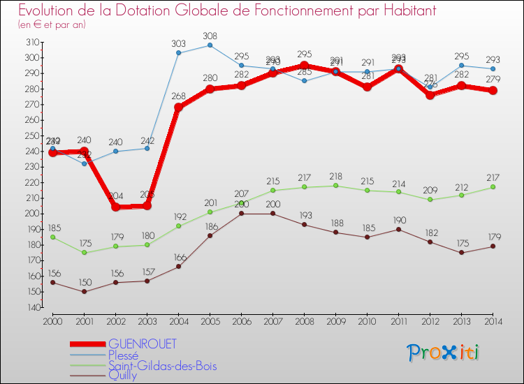 Evolution et montant de la dotation globale de fonctionnement par Habitant pour GUENROUET et les communes proches de 2000 à 2014. Comparaison des dotations globales de fonctionnement par habitant pour GUENROUET et les communes voisines de 2000 à 2014.