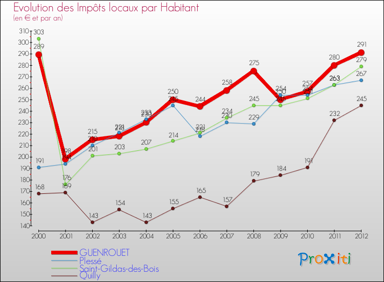Evolution et montant des impôts locaux par Habitant pour GUENROUET et les communes proches Comparaison des impôts locaux par habitant pour GUENROUET et les communes voisines