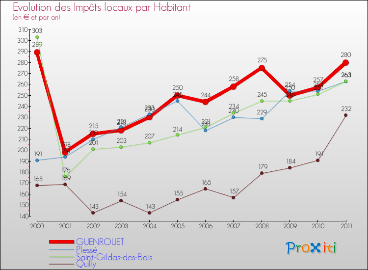 Evolution et montant des impôts locaux par Habitant pour GUENROUET et les communes proches Comparaison des impôts locaux par habitant pour GUENROUET et les communes voisines